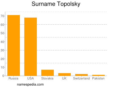 Familiennamen Topolsky