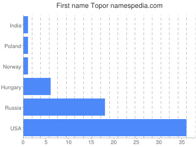 prenom Topor