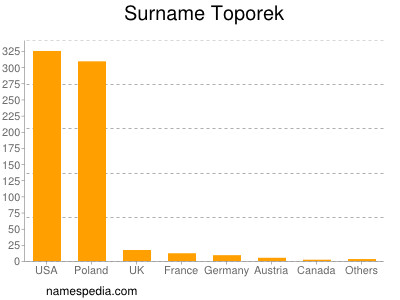 Familiennamen Toporek