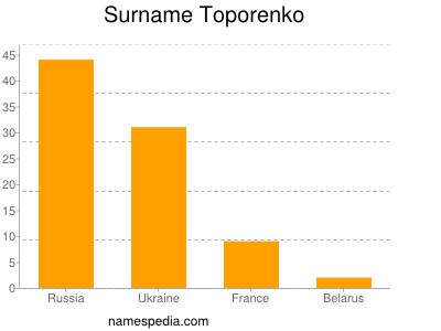 Familiennamen Toporenko