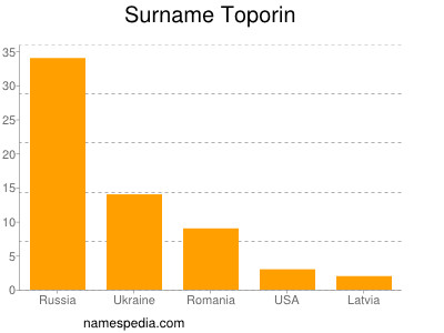 Surname Toporin