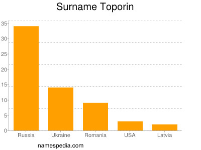 Familiennamen Toporin