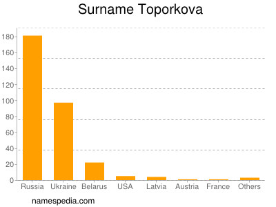 Familiennamen Toporkova