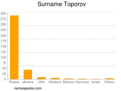 Surname Toporov