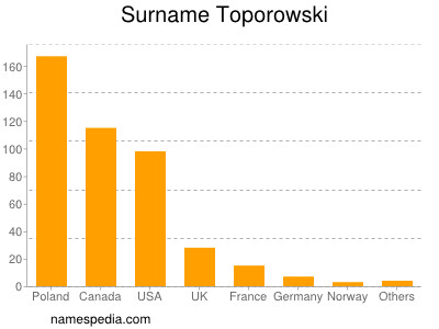 Familiennamen Toporowski
