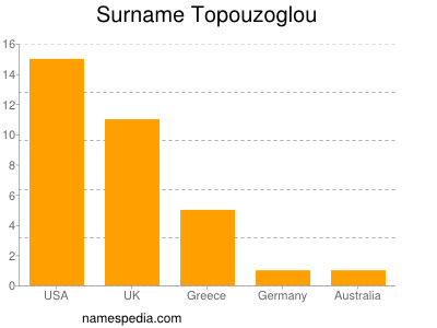 Familiennamen Topouzoglou