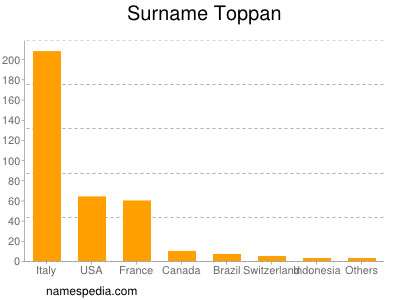 Familiennamen Toppan