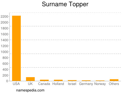 Familiennamen Topper