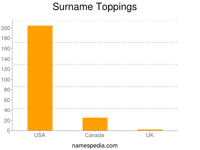 Familiennamen Toppings