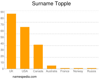 Surname Topple