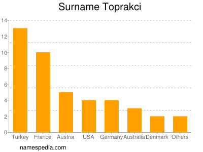 Familiennamen Toprakci