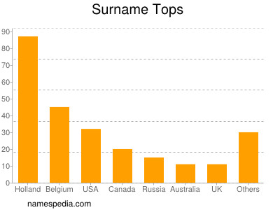 Surname Tops