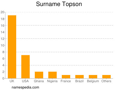 Familiennamen Topson