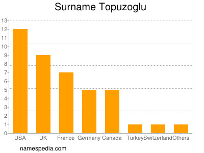 Surname Topuzoglu