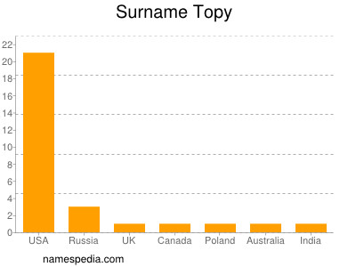 Surname Topy