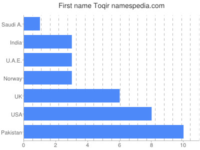 prenom Toqir