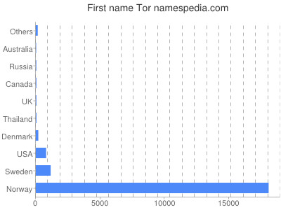 prenom Tor