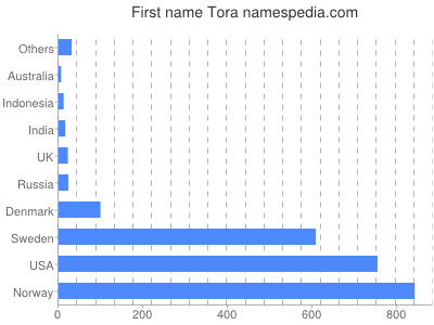 Vornamen Tora