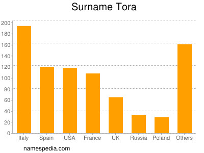 Familiennamen Tora