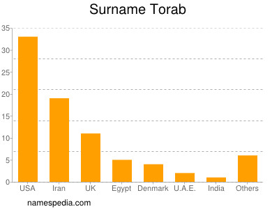 nom Torab