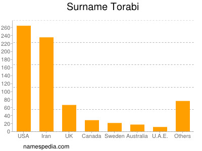 Surname Torabi