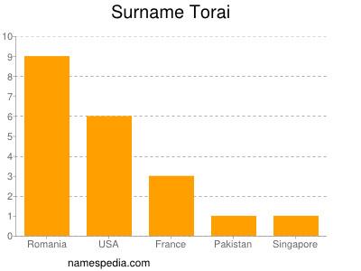 Surname Torai