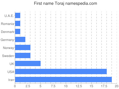 prenom Toraj