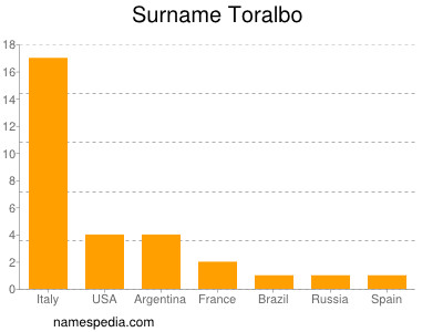 Surname Toralbo