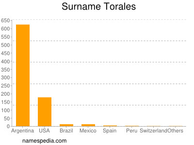 Familiennamen Torales