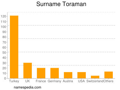 Surname Toraman