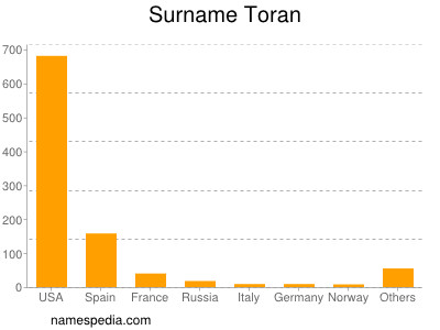 Familiennamen Toran