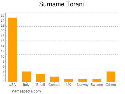 Familiennamen Torani