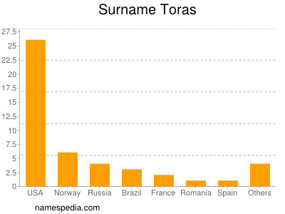 Familiennamen Toras