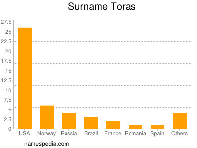 nom Toras