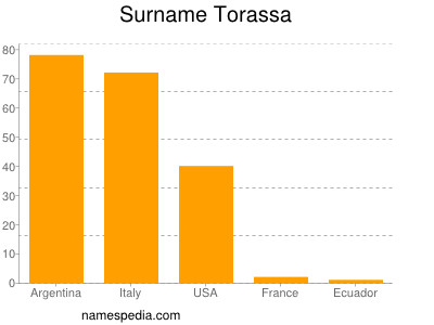 Familiennamen Torassa