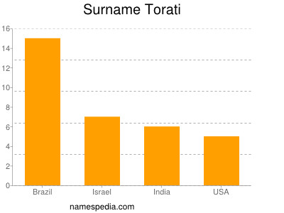 Familiennamen Torati