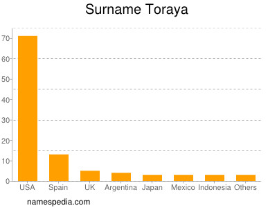 Familiennamen Toraya