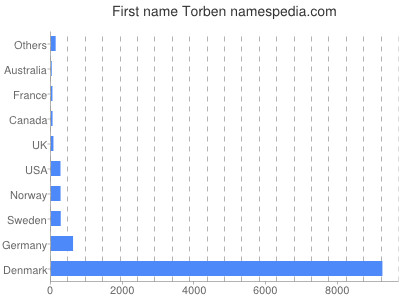 prenom Torben