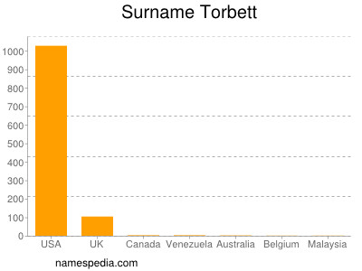 Familiennamen Torbett