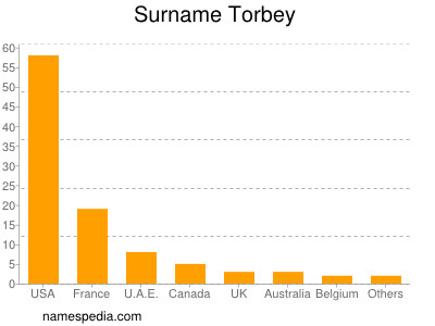 Familiennamen Torbey