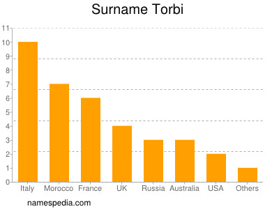 Familiennamen Torbi