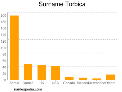 Surname Torbica