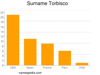 Familiennamen Torbisco