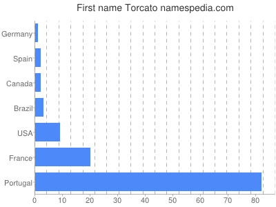 prenom Torcato