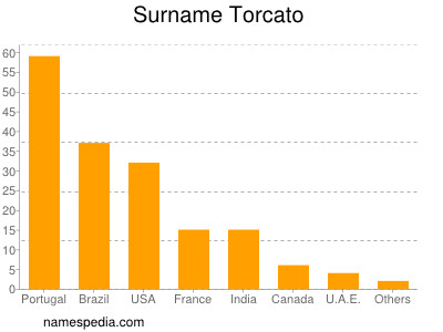 nom Torcato