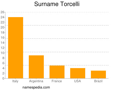 Surname Torcelli