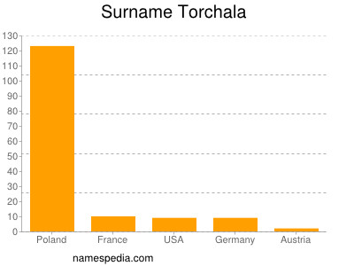 nom Torchala