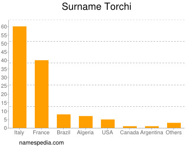 Familiennamen Torchi