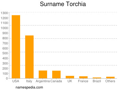 Familiennamen Torchia