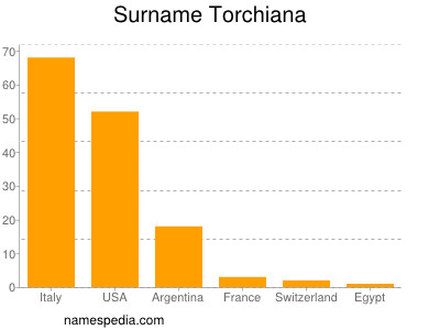 Familiennamen Torchiana